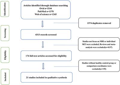 Convergent functional changes of the episodic memory impairment in mild cognitive impairment: An ALE meta-analysis